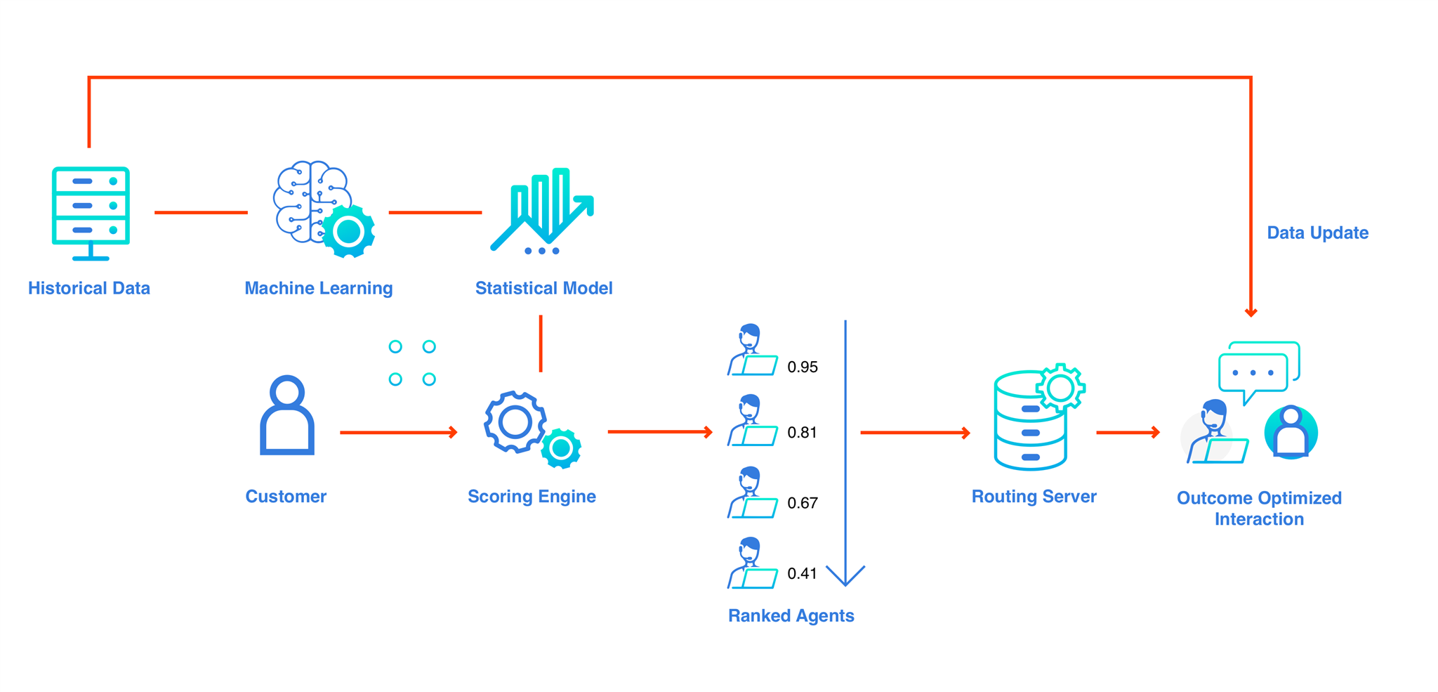 Genesys Predictive Routing = The Perfect Customer + Agent Match