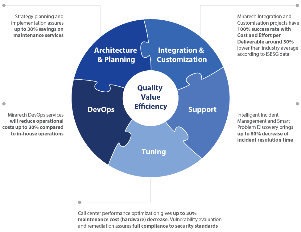 Genesys Managed Services 1 Quality_Value_Efficiency